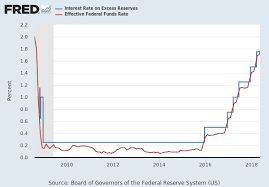 Effective Federal Funds Rate Fedfunds Fred St Louis Fed