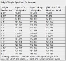 Bright Ideal Height Weight Chart For Female Navy Height And