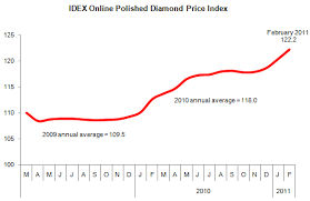 Diamond Price Chart History December 2019