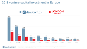 Whats Up With Investment Data In London The Uk And Europe