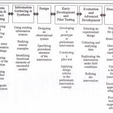 Casting doubt on the effectiveness of social services (e.g. Pdf An Adapted Intervention Research Model Suggestions For Research And Practice