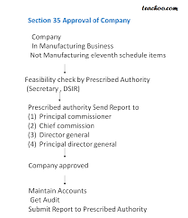 Section 35 Expenditure On In House Research Amendment