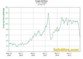 Historical Correlations Of Oil To Coal Suggest We Wont Be