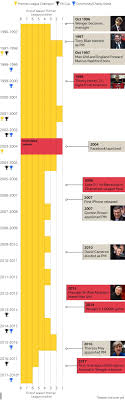 Arsene Wenger S Premier League History A Timeline Of Frenchman S Reign Premier League Arsene Wenger Premier League Champions