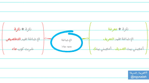 ما تفيده الإضافة التعريف التخصيص Youtube