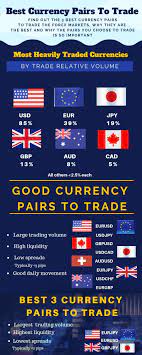What Are The Best Currency Pair To Trades Forex Trade Finance Forex Trading