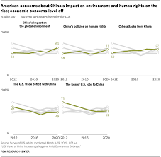 Amid Coronavirus Outbreak Americans Views Of China Increasingly Negative Pew Research Center