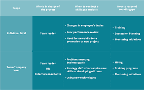 Many businesses perform a gap analysis in the early phases of development of any new process—or even in the early stages of that organization's development—to get an idea of what to expect from that process like any project, the planning stage helps you understand the scope and plan accordingly. How To Conduct A Skills Gap Analysis Workable Analysis Technical Analysis Charts Skills