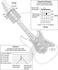 It's better to place your fingertip as close to the fret wire as possible. Guitar All In One For Dummies Cheat Sheet Dummies