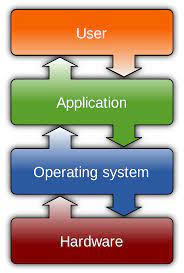 In modern times we have seen an evolution of embedded systems. Operating System Wikipedia