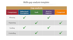 If an organization does not make the best use of current resources. Skills Gap Analysis Example Powerpoint Template