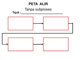 Peta bulatan ( circle map) digunakan untuk sumbangsaran idea dan mempamerkan pengetahuan sedia ada berkaitan sesuatu tajuk dengan memberikan maklumat mengikut konteks. 8 Jenis Peta Pemikiran I Think