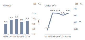 after a strong performance in q3 2019 would focus on