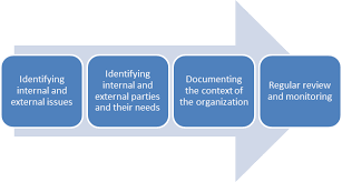 For organizations that are serious about improving employee safety, reducing workplace risks and creating better, safer working conditions, there's iso 45001. Context Of The Organization In Iso 9001 2015 Explained