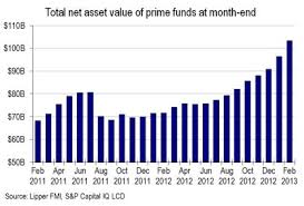 Loan Mutual Fund Assets Under Management Grow 7 Top 100b