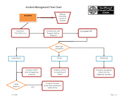 Itil Incident Management Process Flow Process Flow