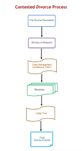 In order to determine how much it actually costs to get divorced, we broke down each expense and included the cost estimates of each element of getting uncontested divorces tend to go through at a much speedier rate. Right Lawyers Uncontested And Contested Divorce Process Right Lawyers