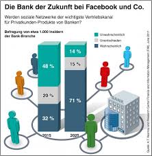 Informieren sie sich bei uns über die banken und deren produkte. Revolution Im Retail Banking