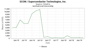 Scon Institutional Ownership Superconductor Technologies