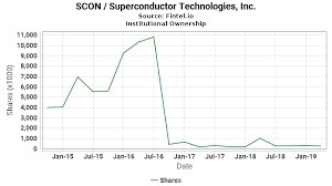 scon institutional ownership superconductor technologies