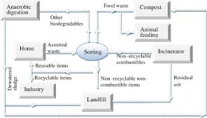 best waste management practice flow charts for minimization