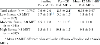 Peak Metabolic Equivalents Mets At Baseline Post Cr And