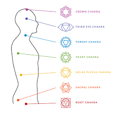 Why Are Chakra Colors So Important And What Do They Mean