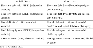 It is also well known as gearing or 'trading on equity'. Definition Of Financial Leverage Financial Performance Variables Download Table