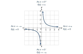 Characteristics Of Rational Functions College Algebra