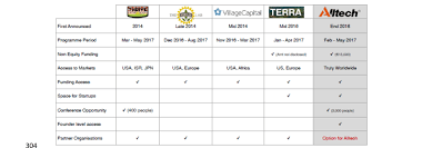 Ag Tech Accelerator Comparison Chart As Compiled Via Online