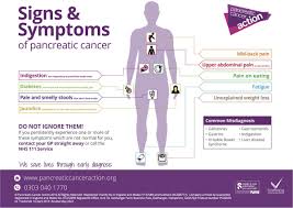 It can cause symptoms, including losing weight, losing your appetite, tummy discomfort, bloating, wind, diarrhoea and other changes to your bowel habits. Pancreatic Cancer Action On Twitter Raise Awareness Of Pancreaticcancer By Downloading And Sharing Our Free Awareness Materials Find Them All Here Https T Co Jskwsbxhoj Https T Co Tc9aa4frr1 Twitter