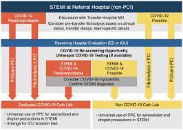 Read and be guided by instructional notations that appear in both the alphabetic index and the tabular list. Salim R Rezaie Md On Twitter Just Published Today New Acep Sccm Scai Covid19 Stemi Guidelines Primary Pci Remains Standard Of Care For Stemi Pts At Pci Capable Hospitals Article Https T Co Y9ilps1lsy