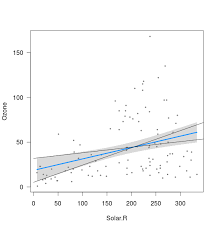 Understanding Shape And Calculation Of Confidence Bands In Linear Regression Cross Validated