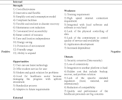 The fused segment may also cause stress the hospitals in malaysia follow the healthcare standards set by malaysian society for quality in. Pdf Cloud Computing Adoption In The Healthcare Sector A Swot Analysis Semantic Scholar