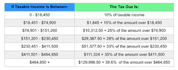 Irs Announces 2015 Tax Brackets Standard Deduction Amounts And More Tax Brackets Standard Deduction Tax