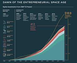 Space Startup Investments Continued To Rise In 2018 Spacenews Com