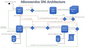 One of the most important advantages associated with architecture is that it is not an expensive hobby as compared to photography or teapot making. Requesting Feedback On My Hobby Microservice Spa Architecture R Softwarearchitecture