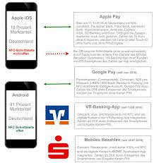 Welche erfahrungen haben fidor bank kunden gemacht? Google Pay Apple Pay Sparkasse Und Vr Banken Wie Funktioniert Mobiles Bezahlen Per App Mit Dem Smartphone