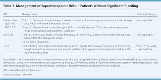 Updated Guidelines On Outpatient Anticoagulation American