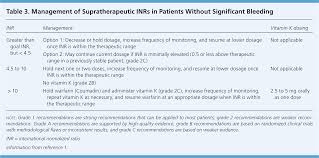 Updated Guidelines On Outpatient Anticoagulation American