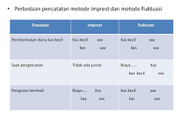 Diposting oleh wanita indonesia (in. Contoh Laporan Dana Kas Kecil Sistem Imprest Dan Fluktuatif Nusagates