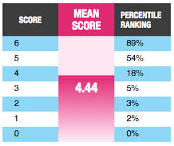 Gmat Club Forum Gmac Updated Its Gmat Score Percentiles