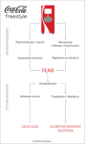 Tangible Ux Project Coca Cola Freestyle Machine Kdesignspace