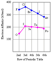 Ionization Energy And Electron Affinity