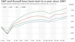 the stock market hasnt started a year this strongly since