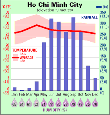 Climate In Vietnam Hanoi To Ho Chi Minh City