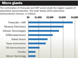 Chipmakers Bulk Up For Auto Challenges