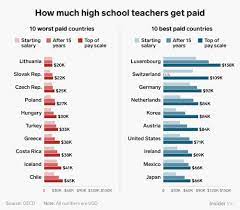 The truth is it's an unpredictable, unreliable income. Teacher Salaries By Country