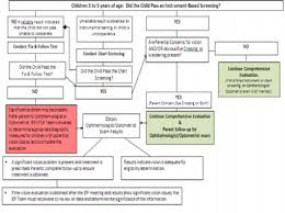 Image result for Instrument-Based Vision Screening