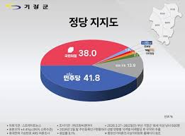 기장군수 민주당 우성빈 앞선 흐름…국힘 이승우 포함 경쟁 구도